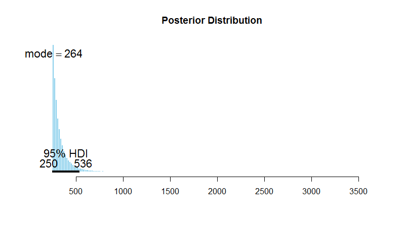 Posterior Distribution of K