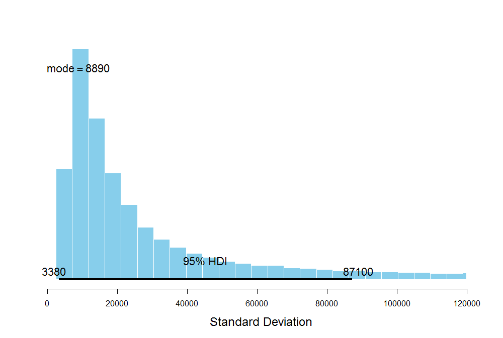 Posterior Distribution of Sd for A