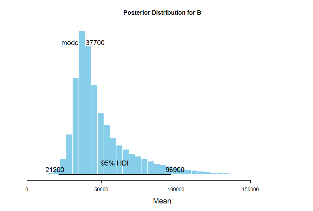 Posterior Distribution of Mean for B