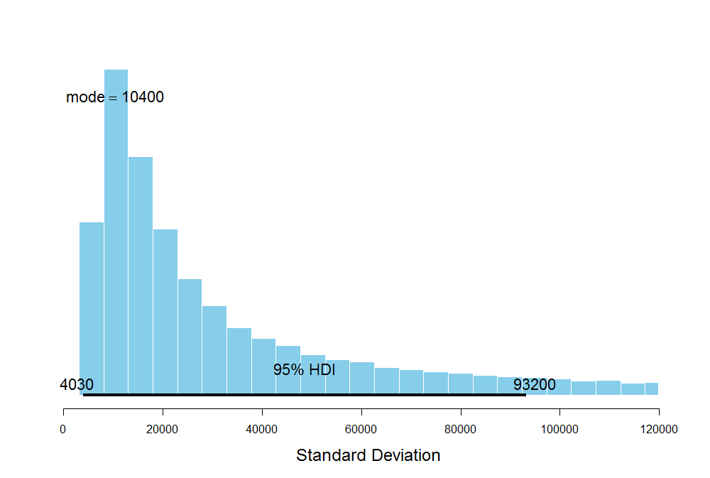 Posterior Distribution of Sd for B