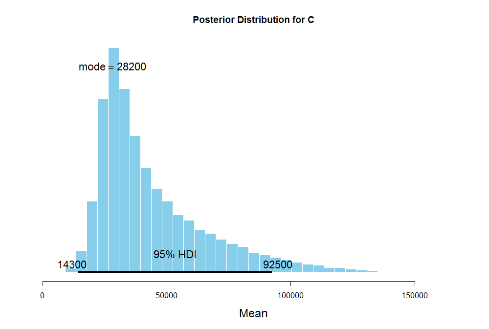 Posterior Distribution of Mean for C