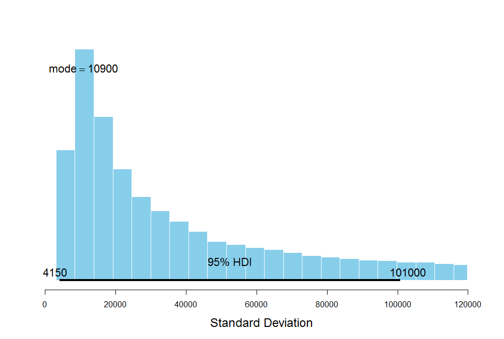 Posterior Distribution of Sd for C